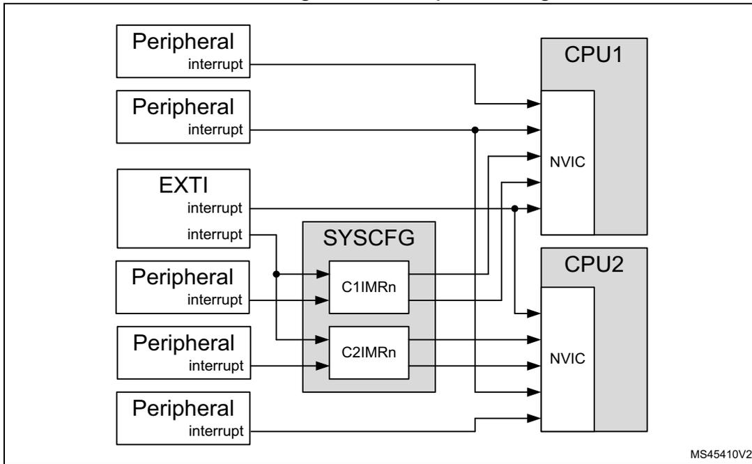 Interrupt block diagram showing connections between various interrupt sources (Peripheral, EXTI) and two CPUs (CPU1, CPU2) via an NVIC and SYSCFG block.