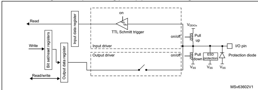 Figure 19: Input floating/pull up/pull down configurations. This block diagram shows the internal architecture of a GPIO pin for input configurations. On the left, a 'Read' signal connects to an 'Input data register'. A 'Write' signal connects to 'Bit set/reset registers', which in turn connect to an 'Output data register'. A 'Read/write' signal also connects to the 'Output data register'. The 'Input data register' is connected to a 'TTL Schmitt trigger' (labeled 'on'). The 'TTL Schmitt trigger' is part of an 'Input driver'. The 'Output data register' is connected to an 'Output driver' (labeled 'on/off'). The 'Output driver' is connected to an 'I/O pin'. The 'I/O pin' is connected to a 'Pull up' resistor (connected to VDDIOX) and a 'Pull down' resistor (connected to VSS). The 'Pull down' resistor is part of an 'ESD protection' circuit. A 'Protection diode' is also connected to the 'I/O pin'. The diagram is labeled MSV63602V1.