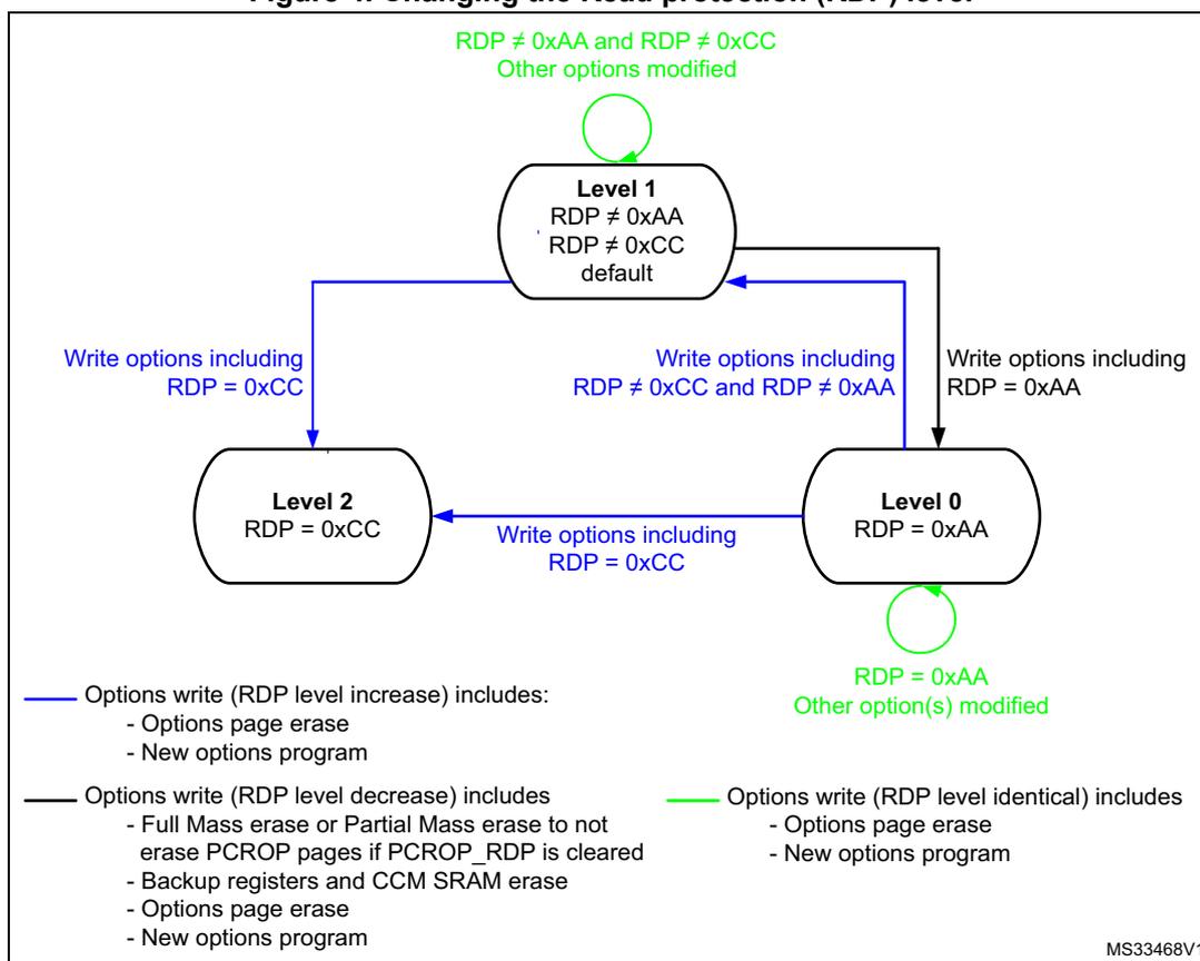 Diagram illustrating the transitions between Read Protection (RDP) levels 0, 1, and 2. Level 1 is the default state (RDP ≠ 0xAA, RDP ≠ 0xCC). Transitions are triggered by specific 'Write options' sequences. Level 0 (RDP = 0xAA) and Level 2 (RDP = 0xCC) are protected states. Green circles indicate that other options must be modified when staying at the same level.
