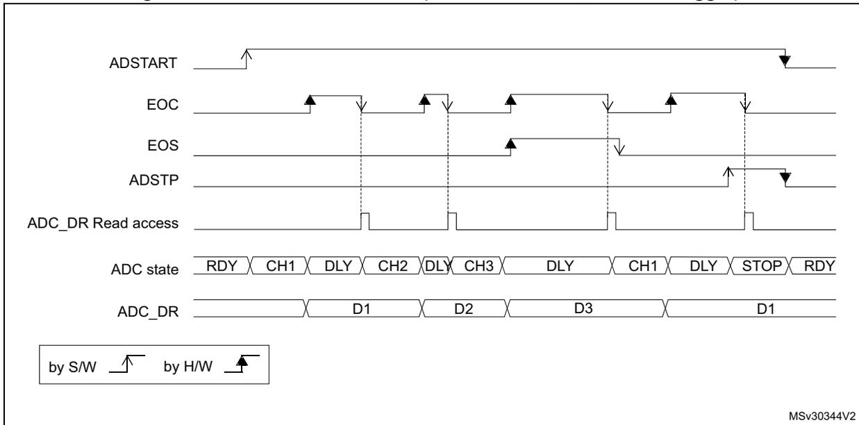 Timing diagram for Figure 46 showing ADSTART, EOC, EOS, ADSTP, ADC_DR Read access, ADC state, and ADC_DR signals over time. The diagram illustrates the sequence of events for a continuous conversion mode with a software trigger. ADSTART is triggered by software (S/W). EOC pulses occur after each conversion. EOS goes high after the third conversion (CH3) and returns low when ADSTP is triggered. ADSTP is triggered by hardware (H/W). ADC_DR Read access occurs after each EOC pulse. The ADC state sequence is RDY -> CH1 -> DLY -> CH2 -> DLY -> CH3 -> DLY -> CH1 -> DLY -> STOP -> RDY. The ADC_DR register contains data D1, D2, D3, and then D1 again.