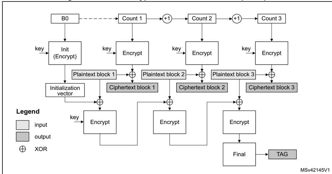 Diagram illustrating the CCM encryption and authentication principle. The process starts with B0, which is input to an 'Init (Encrypt)' block along with a 'key'. The output is the 'Initialization vector'. B0 also feeds into a counter sequence: Count 1, Count 2, and Count 3, where each count is incremented by +1 from the previous one. Each count is input to an 'Encrypt' block along with the 'key'. The outputs of these 'Encrypt' blocks are XORed with 'Plaintext block 1', 'Plaintext block 2', and 'Plaintext block 3' respectively to produce 'Ciphertext block 1', 'Ciphertext block 2', and 'Ciphertext block 3'. The 'Initialization vector' is XORed with 'Ciphertext block 1' and the result is input to another 'Encrypt' block with the 'key'. The output of this 'Encrypt' block is XORed with 'Ciphertext block 2' and the result is input to another 'Encrypt' block with the 'key'. The output of this 'Encrypt' block is XORed with 'Ciphertext block 3' and the result is input to a 'Final' block, which produces the 'TAG'. A legend indicates that light gray boxes are 'input', dark gray boxes are 'output', and the circle with a cross symbol is 'XOR'. The diagram is labeled MSv42145V1.