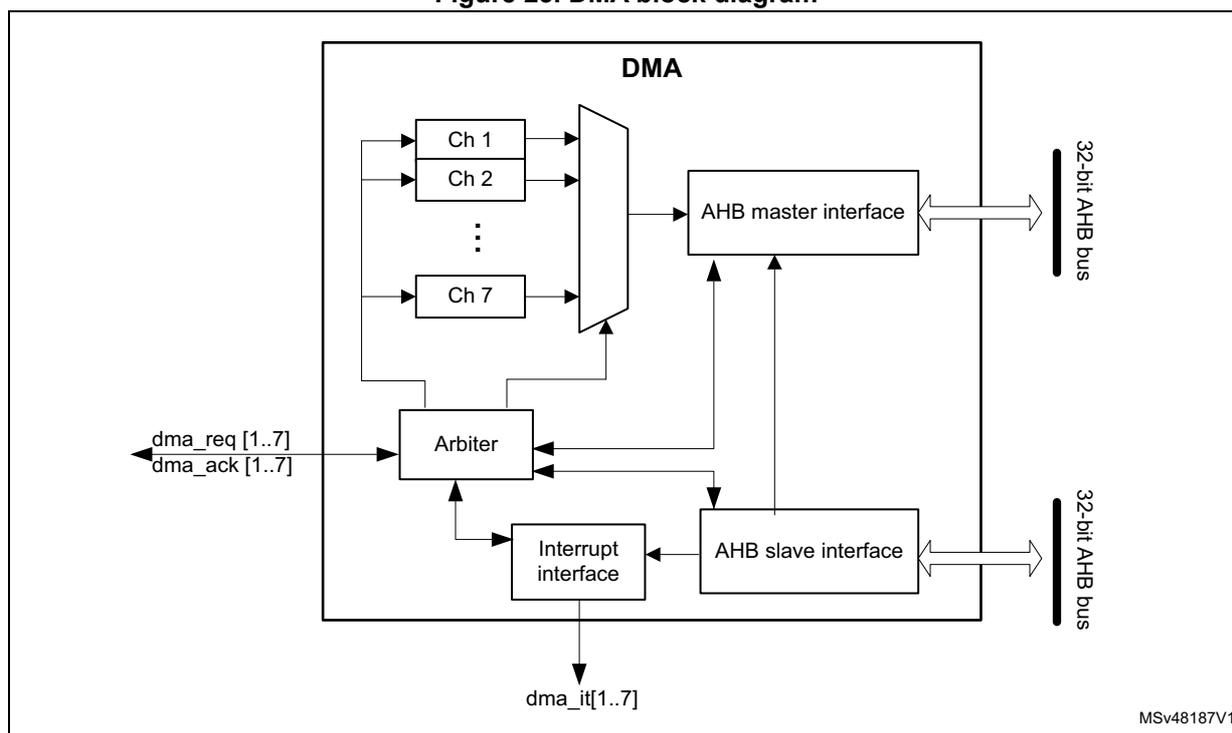 DMA block diagram showing 7 channels (Ch 1 to Ch 7) connected to a multiplexer, which is then connected to an AHB master interface. The AHB master interface is connected to a 32-bit AHB bus. Below the channels, an Arbiter receives requests from the channels and sends dma_req [1..7] and dma_ack [1..7] signals. The Arbiter is also connected to an Interrupt interface, which sends dma_it[1..7] signals. The Interrupt interface is connected to an AHB slave interface, which is also connected to a 32-bit AHB bus. The AHB slave interface is connected to the AHB master interface.
