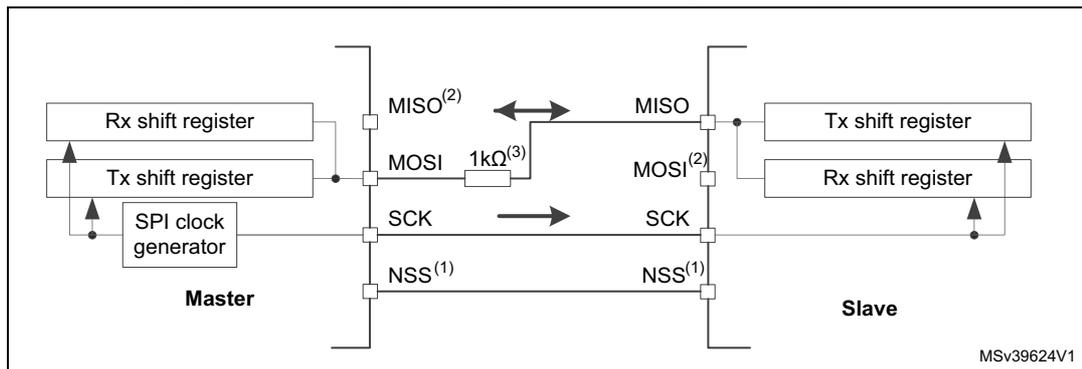 Diagram of a half-duplex single master/single slave SPI application. The Master side includes an Rx shift register, a Tx shift register, and an SPI clock generator connected to the SCK pin. The Slave side includes a Tx shift register and an Rx shift register. The Master's MISO pin is connected to the Slave's MOSI pin via a 1kΩ resistor. The Master's MOSI pin is connected to the Slave's MISO pin. The Master's SCK pin is connected to the Slave's SCK pin. The Master's NSS pin is connected to the Slave's NSS pin. The diagram shows data flow from the Master's Tx shift register to the Slave's Rx shift register and from the Slave's Tx shift register to the Master's Rx shift register.