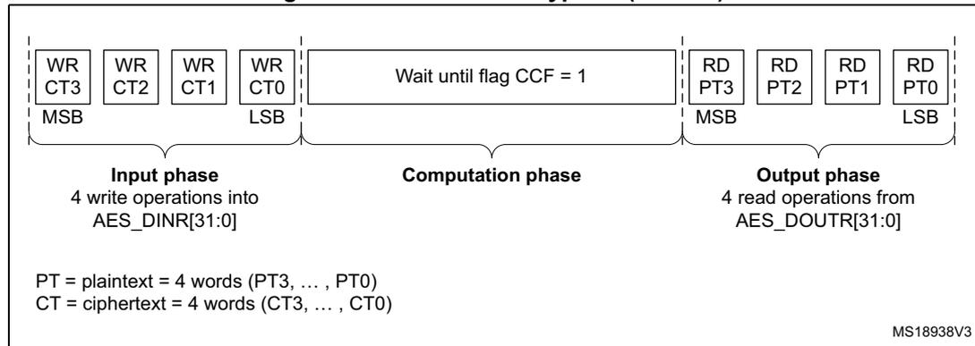 Figure 82: ECB/CBC decryption (Mode 3) sequence diagram. The diagram is divided into three phases: Input phase, Computation phase, and Output phase. The Input phase consists of four write operations (WR CT3, WR CT2, WR CT1, WR CT0) into the AES_DINR register, labeled MSB to LSB. The Computation phase is a 'Wait until flag CCF = 1' period. The Output phase consists of four read operations (RD PT3, RD PT2, RD PT1, RD PT0) from the AES_DOUTR register, labeled MSB to LSB. Below the diagram, a legend defines PT as plaintext (4 words: PT3, ..., PT0) and CT as ciphertext (4 words: CT3, ..., CT0). The diagram is labeled MS18938V3 in the bottom right corner.