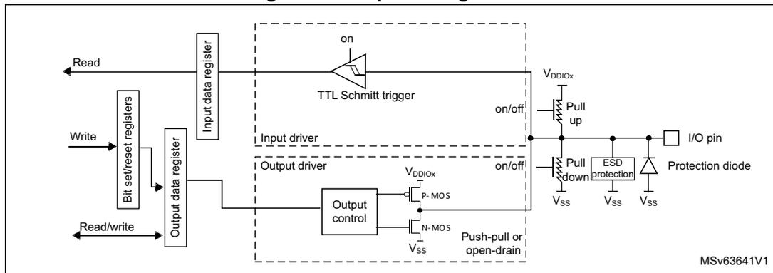Figure 20: Output configuration. This block diagram shows the internal architecture of a GPIO pin for output configurations. On the left, a 'Read' signal connects to an 'Input data register'. A 'Write' signal connects to 'Bit set/reset registers', which in turn connect to an 'Output data register'. A 'Read/write' signal also connects to the 'Output data register'. The 'Input data register' is connected to a 'TTL Schmitt trigger' (labeled 'on'). The 'TTL Schmitt trigger' is part of an 'Input driver'. The 'Output data register' is connected to an 'Output control' block, which is part of an 'Output driver' (labeled 'on/off'). The 'Output control' block is connected to a 'P-MOS' and an 'N-MOS' transistor. The 'P-MOS' is connected to VDDIOX and the 'N-MOS' is connected to VSS. The 'Output control' block is labeled 'Push-pull or open-drain'. The 'I/O pin' is connected to the 'P-MOS' and 'N-MOS' transistors. The 'I/O pin' is also connected to a 'Pull up' resistor (connected to VDDIOX) and a 'Pull down' resistor (connected to VSS). The 'Pull down' resistor is part of an 'ESD protection' circuit. A 'Protection diode' is also connected to the 'I/O pin'. The diagram is labeled MSV63641V1.