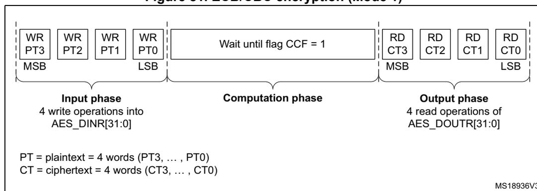 Diagram of ECB/CBC encryption sequence (Mode 1) showing input, computation, and output phases.