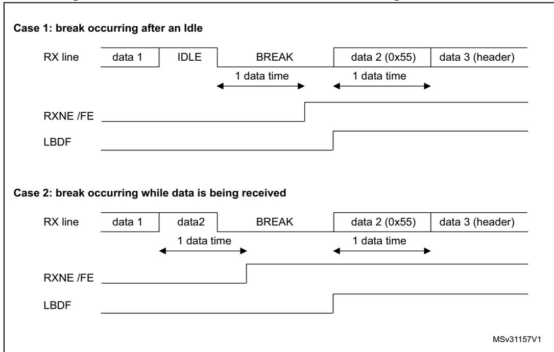 Timing diagrams for break detection in LIN mode vs. framing error detection. Case 1 shows a break occurring after an idle state. Case 2 shows a break occurring while data is being received. Both cases show the RX line, RXNE/FE, and LBDF signals over time.