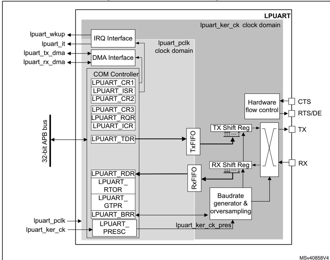 Figure 273. LPUART block diagram. The diagram shows the internal architecture of the LPUART peripheral. It is divided into two main clock domains: the lpuart_pclk clock domain (for the interface and registers) and the lpuart_ker_ck clock domain (for the communication logic). The 32-bit APB bus connects to the COM Controller, which contains registers LPUART_CR1, LPUART_ISR, LPUART_CR2, LPUART_CR3, LPUART_RQR, LPUART_ICR, LPUART_TDR, LPUART_RDR, LPUART_RTOR, LPUART_GTPR, LPUART_BRR, and LPUART_PRESC. The COM Controller also connects to an IRQ Interface and a DMA Interface. The communication logic includes a Tx FIFO, a TX Shift Reg, a Baudrate generator & oversampling block, an RX Shift Reg, and an RX FIFO. The TX and RX lines are connected to the shift registers. Hardware flow control (CTS, RTS/DE) is also shown. External pins include lpuart_wkup, lpuart_it, lpuart_tx_dma, lpuart_rx_dma, lpuart_pclk, and lpuart_ker_ck.
