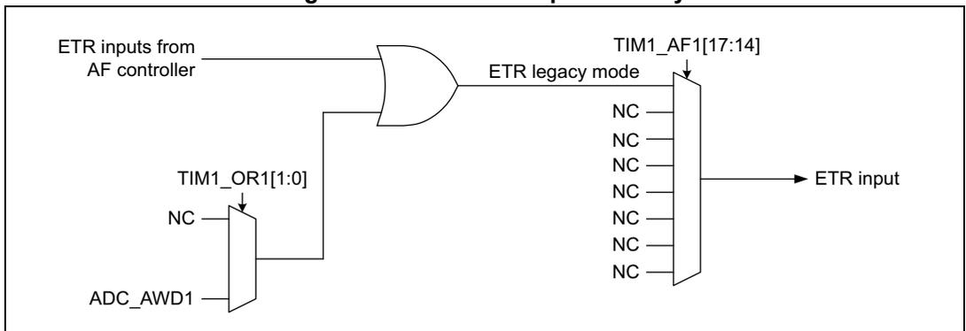 Figure 118: TIM1 ETR input circuitry diagram. The diagram shows the selection of ETR inputs from the AF controller, TIM1_OR1[1:0] (NC), and ADC_AWD1 through an OR gate. The output of the OR gate is labeled 'ETR legacy mode' and is connected to a multiplexer. The multiplexer is controlled by TIM1_AF1[17:14] and has multiple NC inputs. The output of the multiplexer is labeled 'ETR input'.