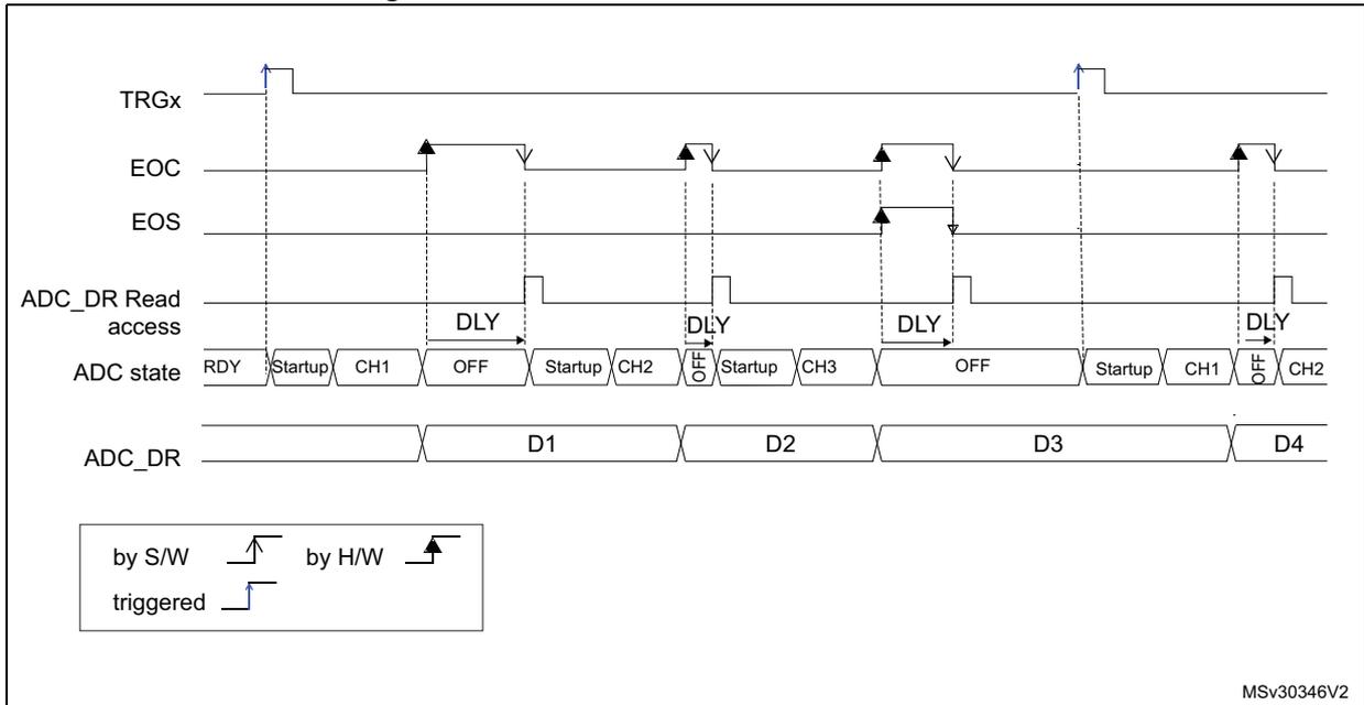 Timing diagram for Figure 48 showing ADC behavior with WAIT = 1 and AUTOFF = 1. The diagram includes signals TRGx, EOC, EOS, ADC_DR Read access, ADC state, and ADC_DR. TRGx is triggered by software (S/W) and hardware (H/W) rising edges. EOC pulses occur for each channel conversion. EOS goes high after the third channel (CH3) and returns low when the ADC enters the OFF state. ADC state transitions from RDY to Startup, then through CH1, OFF, Startup, CH2, H/O (High/Oversampling), Startup, CH3, OFF, Startup, CH1, H/O, CH2. ADC_DR contains data D1, D2, D3, and D4. DLY (Delay) periods are shown between conversions.