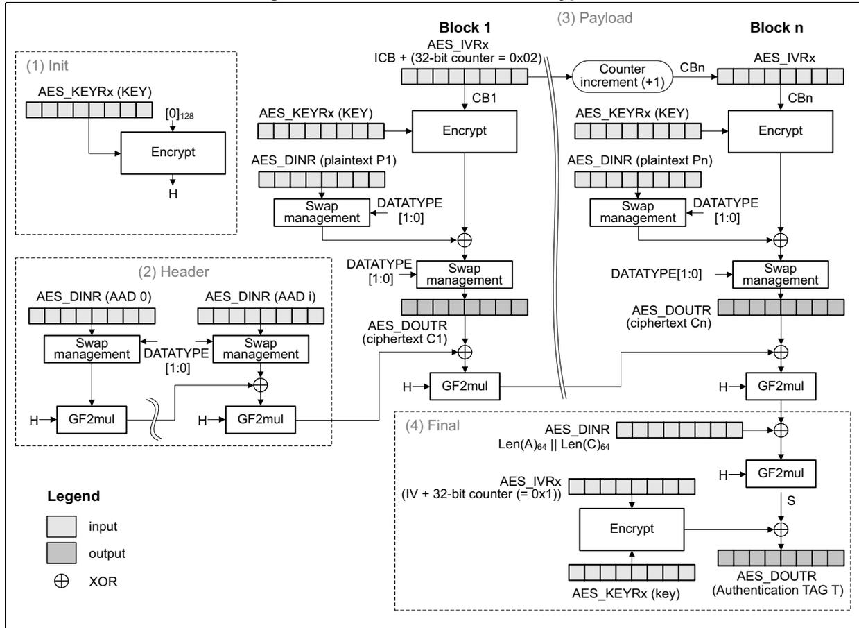 Diagram of GCM authenticated encryption process showing Init, Header, Payload, and Final stages with data flow between registers and processing blocks.