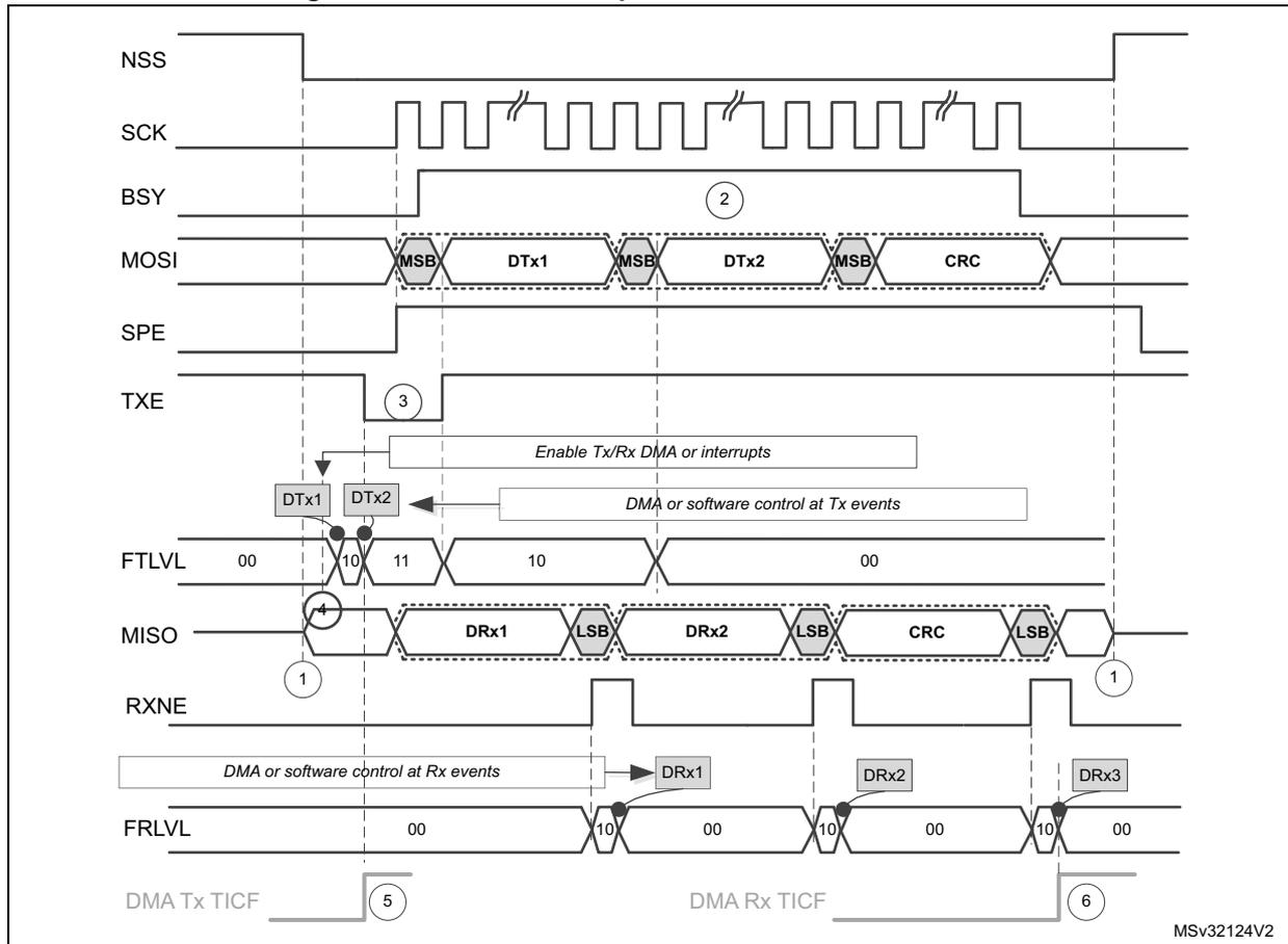 Timing diagram for SPI master full-duplex communication with CRC. It shows the relationship between NSS, SCK, BSY, MOSI, SPE, TXE, FTLVL, MISO, RXNE, and FRLVL signals over time. The MOSI line shows transmitted frames DTx1 and DTx2 with MSB and CRC markers. The MISO line shows received frames DRx1, DRx2, and DRx3 with LSB and CRC markers. Numbered circles 1-6 indicate key events: 1. RXNE goes high at the start of reception; 2. BSY goes high when transmission starts; 3. TXE goes high when DTx1 is ready; 4. FTLVL goes high at the start of transmission; 5. DMA Tx TICF goes high after DTx2 is transmitted; 6. DMA Rx TICF goes high after DRx3 is received. Annotations show DMA or software control for Tx and Rx events.
