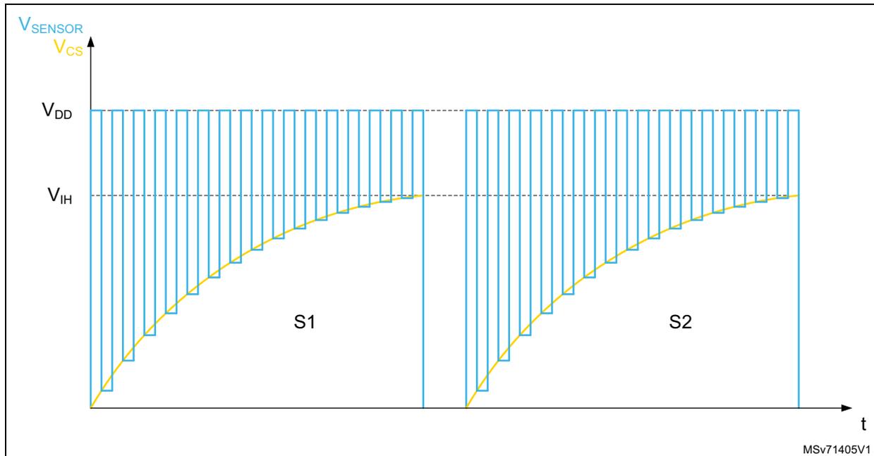 Graph showing the voltage variation of the sampling capacitor (Vcs) over time (t) during two acquisition sequences, S1 and S2. The y-axis represents voltage, with markers for V_SENSOR, Vcs, VDD, and VIH. The x-axis represents time (t). The graph shows a series of blue rectangular pulses representing the sampling capacitor voltage (Vcs) and a yellow curve representing the sensor voltage (V_SENSOR). The voltage rises exponentially towards VDD during the charging phase and drops to a lower level during the discharge phase. The sequences S1 and S2 are separated by a vertical line.