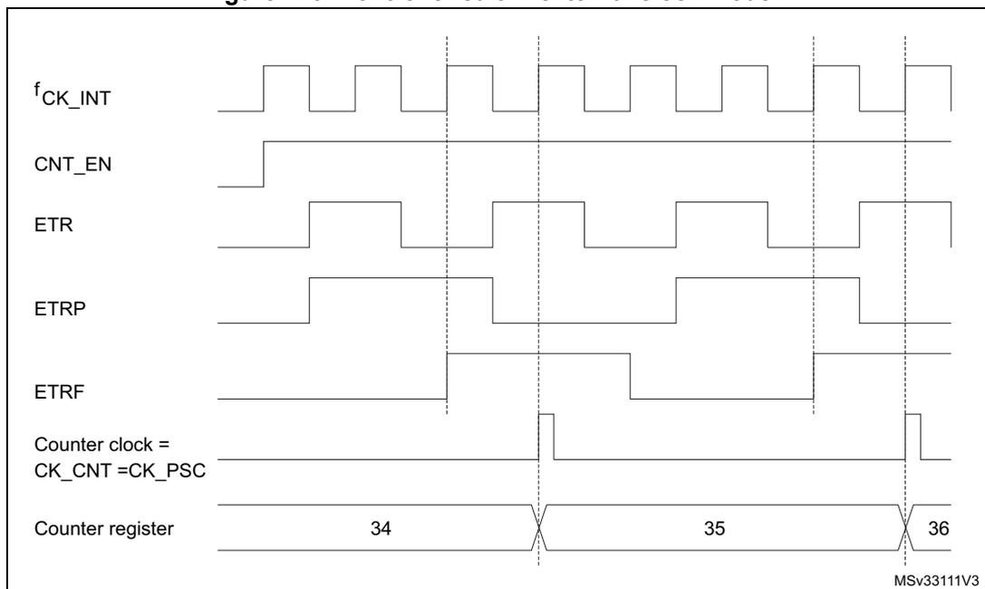 Timing diagram for Figure 123 showing signals fCK_INT, CNT_EN, ETR, ETRP, ETRF, Counter clock, and Counter register values (34, 35, 36) over time.