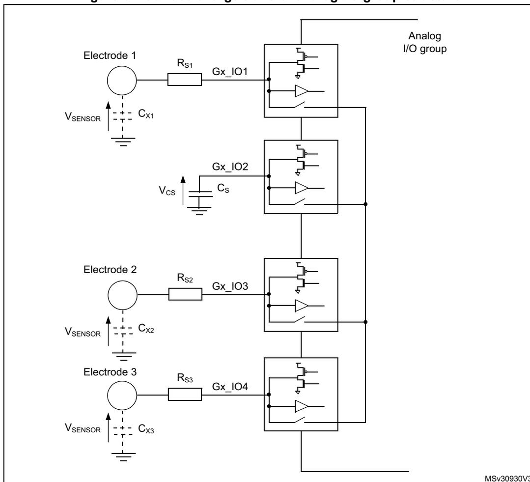 Figure 61: Surface charge transfer analog I/O group structure. The diagram shows three electrodes (Electrode 1, Electrode 2, Electrode 3) connected to an analog I/O group. Electrode 1 is connected via Rs1 to Gx_IO1. Electrode 2 is connected via Rs2 to Gx_IO3. Electrode 3 is connected via Rs3 to Gx_IO4. A sampling capacitor Cs is connected to Gx_IO2. Each electrode has a parasitic capacitance (Cx1, Cx2, Cx3) to ground. The internal analog I/O group block shows switches and buffers for each IO pin, all connected to a common internal bus. MSV30930V3 is the reference number.