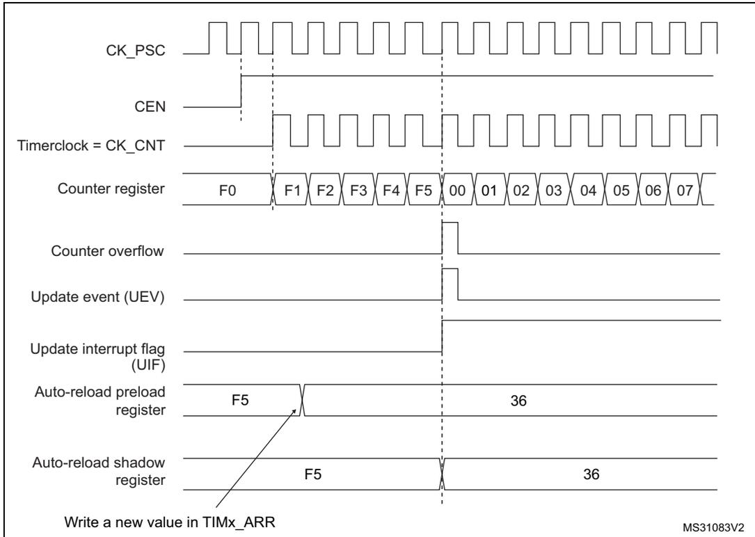 Timing diagram for ARPE=1 showing counter overflow and update event with preloading.