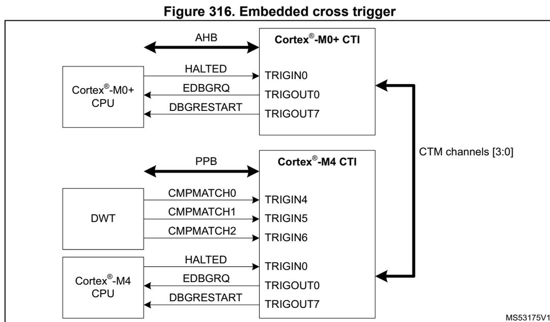 Diagram of the Embedded cross trigger architecture. It shows two Cortex-M cores (M0+ and M4) connected to their respective CTIs. The Cortex-M0+ CPU is connected to the Cortex-M0+ CTI via AHB, HALTED, EDBGREQ, and DBGRESTART signals. The Cortex-M4 CPU is connected to the Cortex-M4 CTI via PPB, CMPMATCH0, CMPMATCH1, CMPMATCH2, HALTED, EDBGREQ, and DBGRESTART signals. The DWT is also connected to the Cortex-M4 CTI via CMPMATCH signals. The CTIs are interconnected via CTM channels [3:0].