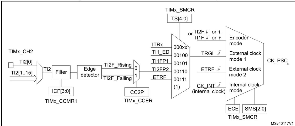 Block diagram showing the TI2 external clock connection. It includes TIMx_CH2 input (TI2[0] and TI2[1..15]), a Filter block, an Edge detector (TI2F_Rising, TI2F_Falling), a multiplexer controlled by CC2P in TIMx_CCER, and a clock mode selection block. The selection block uses TS[4:0] in TIMx_SMCR to choose between Encoder mode, External clock mode 1 (TRGI), External clock mode 2 (ETRF), and Internal clock mode (CK_INT). The output is CK_PSC. Other register bits shown include ITRx, TI1_ED, TI1FP1, TI2FP2, and ECE.