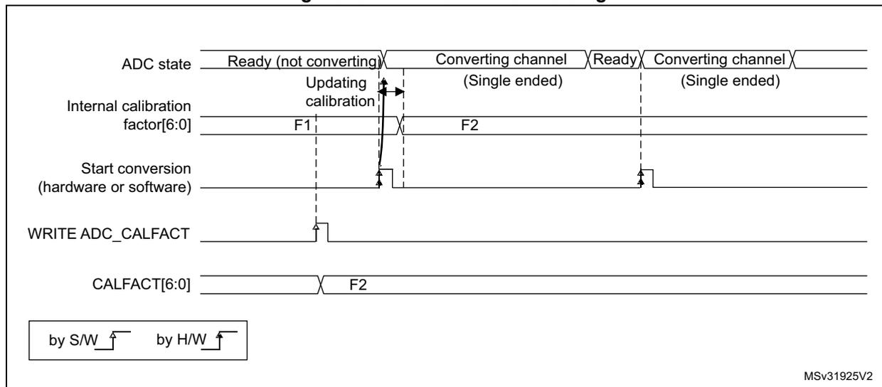 Timing diagram for calibration factor forcing showing ADC state, Internal calibration factor[6:0], Start conversion, WRITE ADC_CALFACT, and CALFACT[6:0] signals. The diagram shows the ADC state transitioning from Ready to Converting channel (Single ended) and back to Ready. The internal calibration factor is updated from F1 to F2. The WRITE ADC_CALFACT signal is used to update the CALFACT[6:0] register. The legend indicates rising edges are triggered by software (S/W) and falling edges by hardware (H/W).