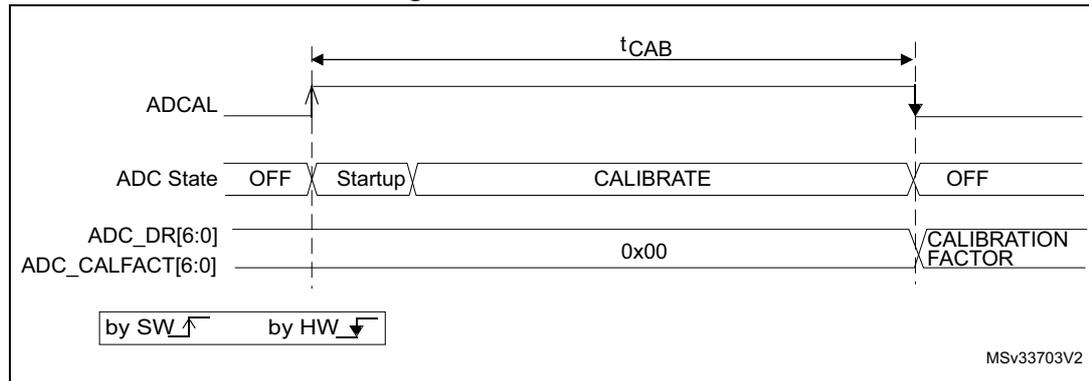 Timing diagram for ADC calibration showing ADCAL, ADC State, ADC_DR[6:0], and ADC_CALFACT[6:0] signals over time. The diagram shows the transition from OFF to Startup to CALIBRATE and back to OFF. The calibration factor is updated from 0x00 to CALIBRATION FACTOR. The time interval tCAB is marked between the rising and falling edges of ADCAL.