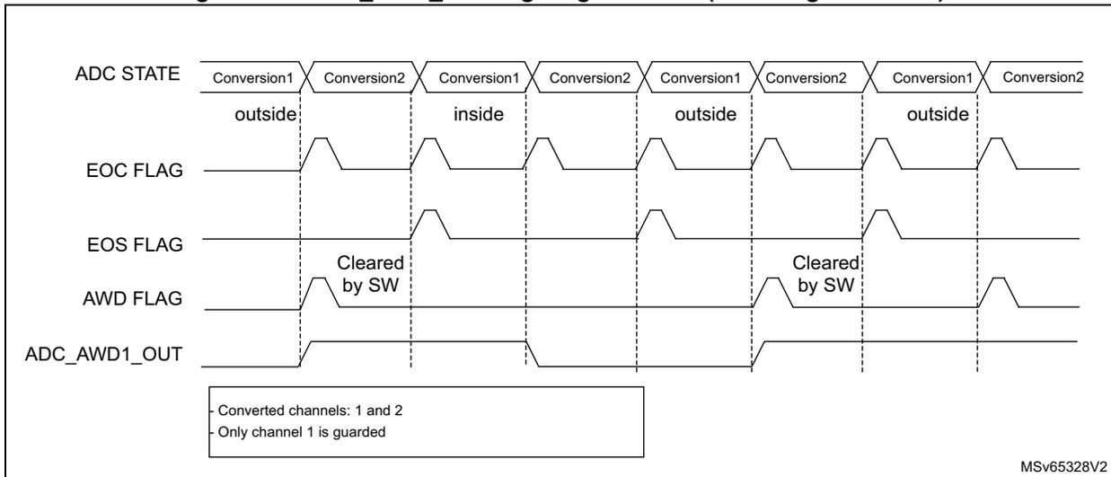 Timing diagram for Figure 52 showing a sequence of Conversion1 and Conversion2. Only Conversion1 is guarded. The AWD FLAG and ADC_AWD1_OUT signal are affected only by Conversion1's status (inside/outside).
