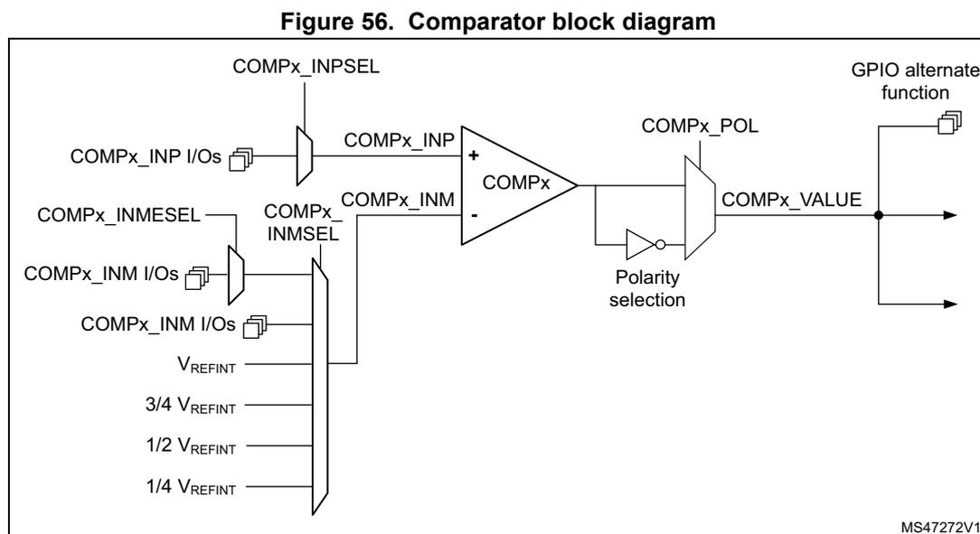 Figure 56. Comparator block diagram. The diagram shows a comparator (COMPx) with two inputs: COMPx_INP (+) and COMPx_INM (-). The COMPx_INP input is selected by COMPx_INPSEL from COMPx_INP I/Os. The COMPx_INM input is selected by COMPx_INMSEL from a list of sources: COMPx_INM I/Os, VREFINT, 3/4 VREFINT, 1/2 VREFINT, and 1/4 VREFINT. The output of the comparator is COMPx_VALUE, which is controlled by COMPx_POL (Polarity selection). The output can be connected to a GPIO alternate function.