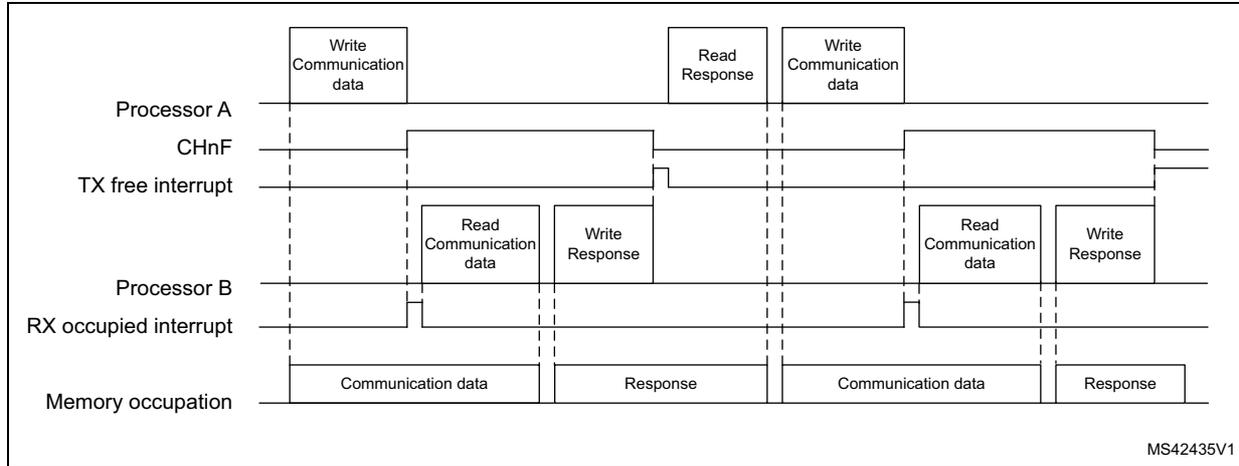 Timing diagram showing the interaction between Processor A, Processor B, and Memory for half-duplex channel mode transfer. It includes signals for CHnF, TX free interrupt, RX occupied interrupt, and Memory occupation over time.