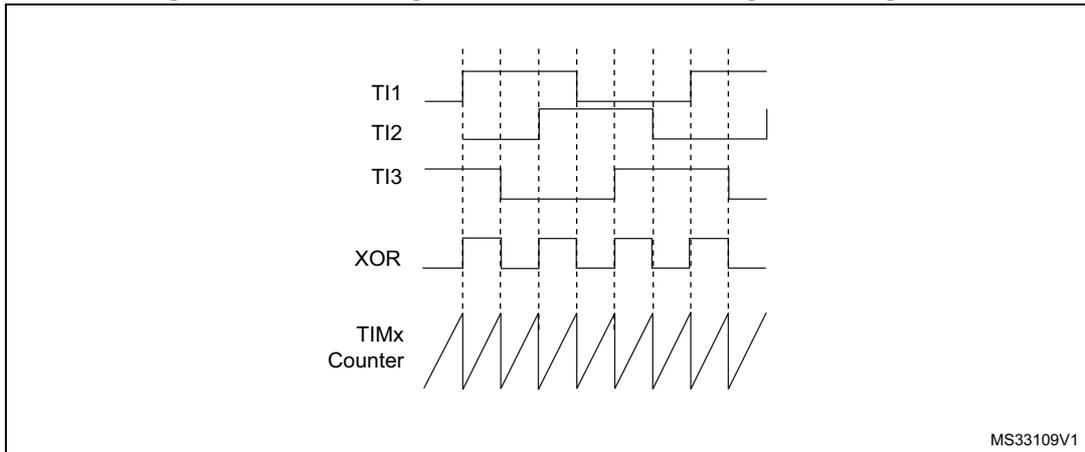 Timing diagram showing three input signals (TI1, TI2, TI3) and their XOR output. The XOR output is connected to the TIMx Counter. The diagram illustrates the measurement of time intervals between edges on the XOR output signal. The signals are shown as digital waveforms over time. The XOR output is a square wave that toggles when any of the three input signals change state. The TIMx Counter is shown as a sawtooth waveform that starts at zero and increases linearly until it reaches a reset point, which occurs when the XOR output toggles. The time interval between two consecutive rising edges of the XOR output is measured by the counter.
