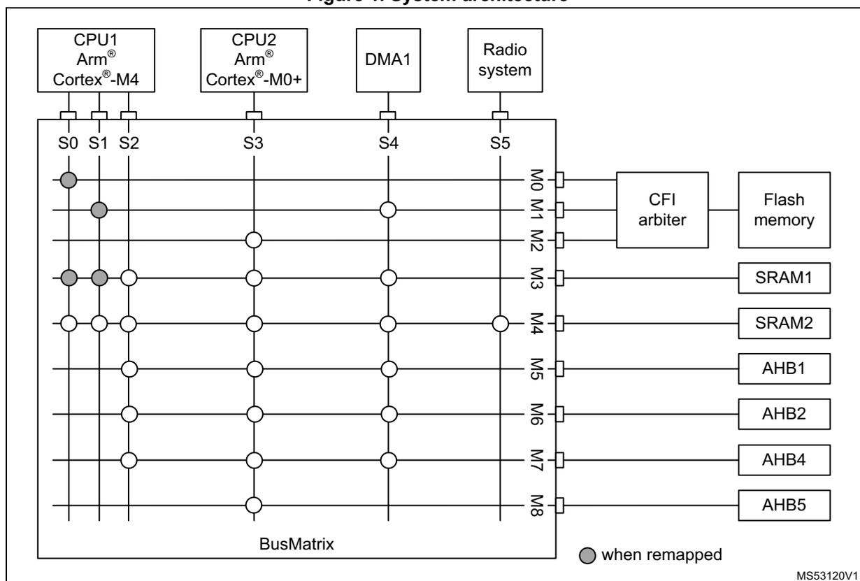 Figure 1. System architecture diagram showing the BusMatrix connecting CPU1 (Cortex-M4), CPU2 (Cortex-M0+), DMA1, and Radio system to various memory and peripheral targets. The BusMatrix has 5 slave ports (S0-S4) and 9 master ports (M0-M8). S0, S1, and S2 are connected to CPU1; S3 is connected to CPU2; S4 is connected to DMA1; and S5 is connected to the Radio system. Targets include Flash memory, SRAM1, SRAM2, AHB1, AHB2, AHB4, and AHB5. A CFI arbiter is connected to M0-M3. Grey circles indicate connections when remapped.