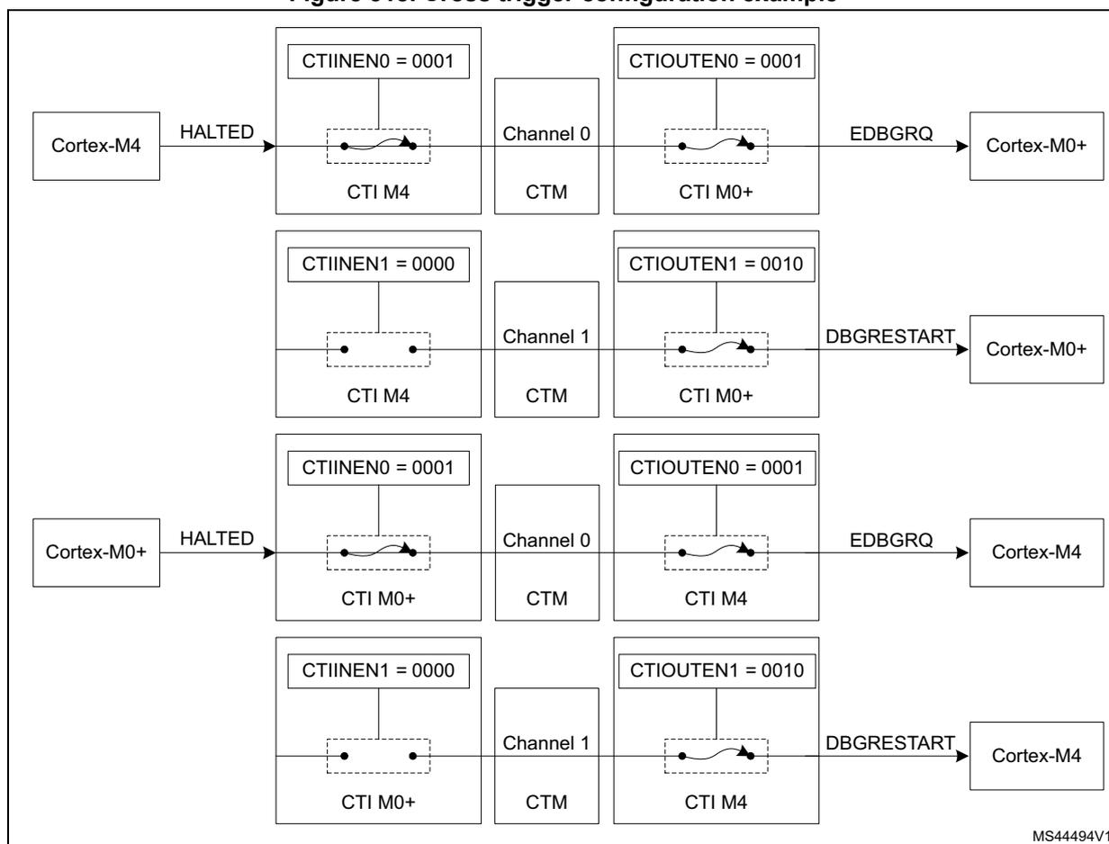 Figure 318. Cross trigger configuration example. The diagram shows two examples of cross-trigger configuration between Cortex-M4 and Cortex-M0+ processors. In the top example, a Cortex-M4 processor is halted and connected to a CTI M4 block. The CTI M4 block has CTIINEN0 = 0001 and is connected to Channel 0 of a CTM block. The CTM block is connected to a CTI M0+ block, which has CTIOUTEN0 = 0001 and is connected to the Cortex-M0+ processor via an EDBGREQ signal. The CTI M4 block also has CTIINEN1 = 0000 and is connected to Channel 1 of the CTM block. The CTM block is connected to a CTI M0+ block, which has CTIOUTEN1 = 0010 and is connected to the Cortex-M0+ processor via a DBGRESTART signal. In the bottom example, a Cortex-M0+ processor is halted and connected to a CTI M0+ block. The CTI M0+ block has CTIINEN0 = 0001 and is connected to Channel 0 of a CTM block. The CTM block is connected to a CTI M4 block, which has CTIOUTEN0 = 0001 and is connected to the Cortex-M4 processor via an EDBGREQ signal. The CTI M0+ block also has CTIINEN1 = 0000 and is connected to Channel 1 of the CTM block. The CTM block is connected to a CTI M4 block, which has CTIOUTEN1 = 0010 and is connected to the Cortex-M4 processor via a DBGRESTART signal. The diagram is labeled MS44494V1.