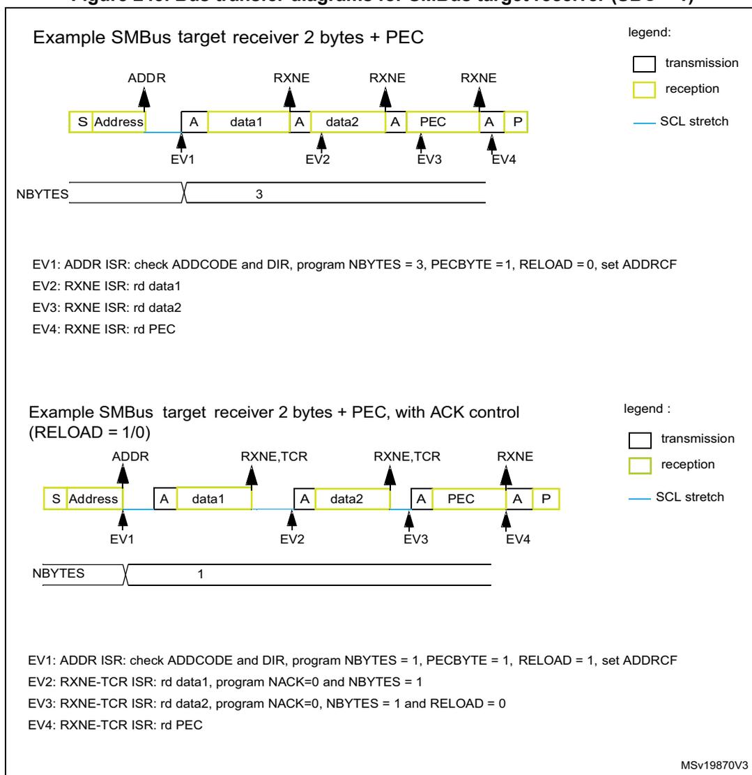 Diagram of SMBus target receiver 2 bytes + PEC. The sequence is: S (Start), Address (reception), A (ACK), data1 (reception), A (ACK), data2 (reception), A (ACK), PEC (reception), A (ACK), P (Stop). Events EV1 (ADDR), EV2 (RXNE), EV3 (RXNE), and EV4 (RXNE) are indicated. The NBYTES register is set to 3. Diagram of SMBus target receiver 2 bytes + PEC with ACK control. The sequence is: S (Start), Address (reception), A (ACK), data1 (reception), A (ACK), data2 (reception), A (ACK), PEC (reception), A (ACK), P (Stop). Events EV1 (ADDR), EV2 (RXNE,TCR), EV3 (RXNE,TCR), and EV4 (RXNE) are indicated. The NBYTES register is set to 1.