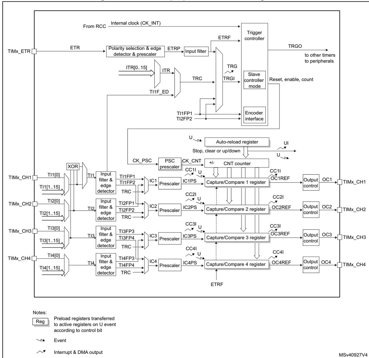General-purpose timer (TIM2) block diagram showing internal clock, ETR, TI1-TI4 inputs, prescalers, capture/compare registers, counter, and output controls.