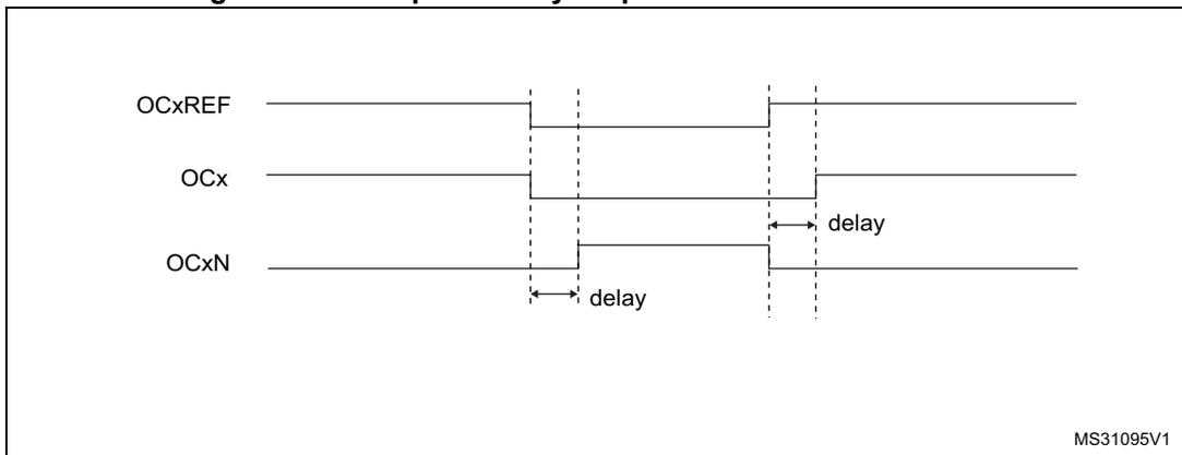 Timing diagram for Figure 136 showing OCxREF, OCx, and OCxN waveforms with dead-time insertion.