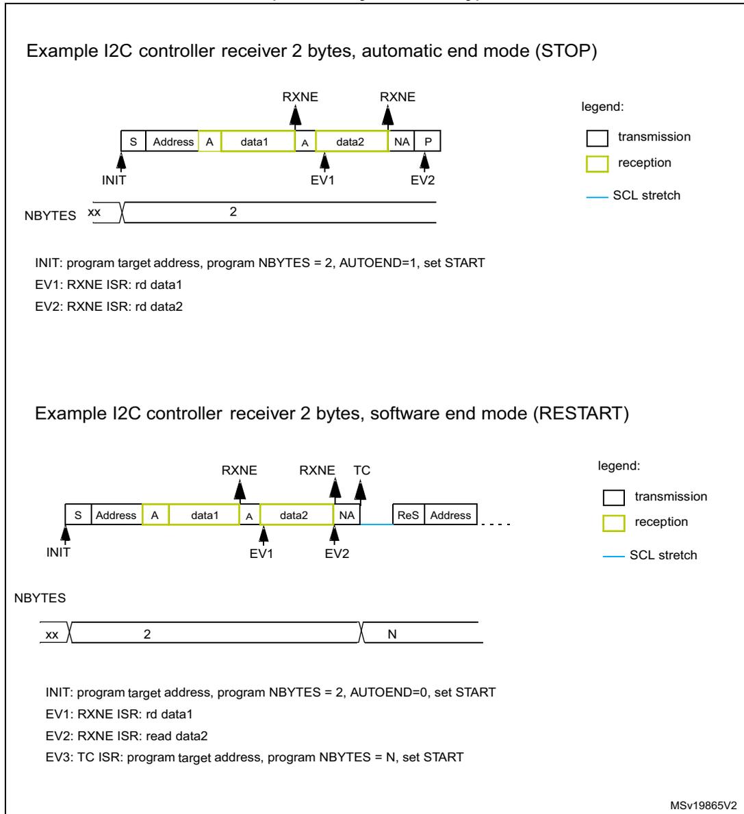 Diagram of I2C transfer bus for 2 bytes, automatic end mode (STOP). The sequence starts with INIT, followed by S (Start), Address, A (Acknowledge), data1, A, data2, NA (Not Acknowledge), and P (Stop). RXNE flags are shown above data1 and data2. EV1 is marked below the second A, and EV2 is marked below the NA. The NBYS register is shown with xx and 2. A legend indicates transmission (white), reception (yellow), and SCL stretch (blue line). Diagram of I2C transfer bus for 2 bytes, software end mode (RESTART). The sequence starts with INIT, followed by S (Start), Address, A (Acknowledge), data1, A, data2, NA (Not Acknowledge), TC (Transfer Complete), ReS (Restart), and Address. RXNE flags are shown above data1 and data2. EV1 is marked below the second A, and EV2 is marked below the NA. The NBYS register is shown with xx, 2, and N. A legend indicates transmission (white), reception (yellow), and SCL stretch (blue line).