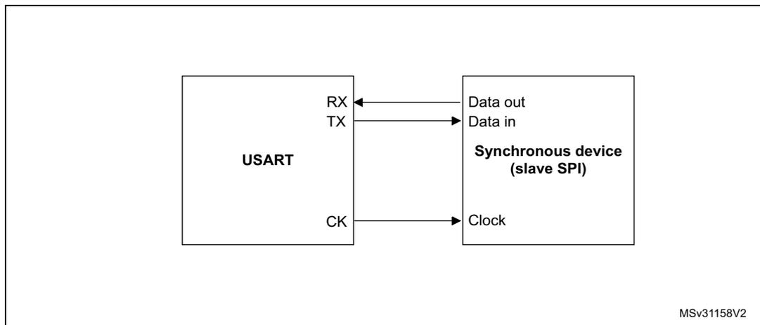 Block diagram showing USART connected to a Synchronous device (slave SPI). USART has RX, TX, and CK pins. RX is connected to Data out of the slave. TX is connected to Data in of the slave. CK is connected to Clock of the slave.