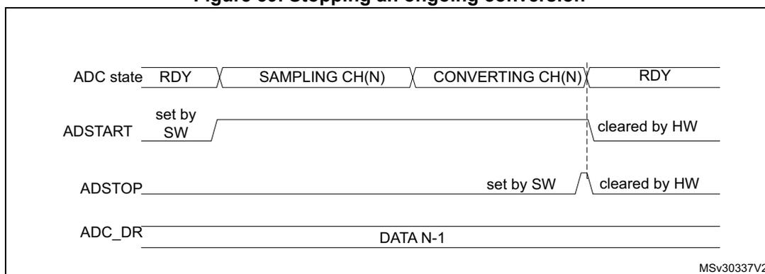 Timing diagram showing the sequence of events to stop an ongoing conversion. The diagram includes four horizontal timelines: ADC state (RDY -> SAMPLING CH(N) -> CONVERTING CH(N) -> RDY), ADSTART (set by SW, cleared by HW), ADSTOP (set by SW, cleared by HW), and ADC_DR (DATA N-1). The sequence starts in RDY state. ADSTART is set by software, moving the ADC to SAMPLING CH(N) state. Then, ADSTOP is set by software, which immediately clears ADSTART and moves the ADC to RDY state, discarding the current conversion.