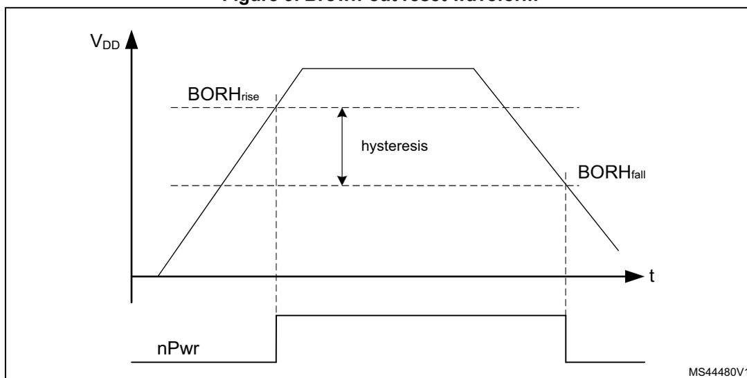 Figure 9. Brown-out reset waveform. The graph shows the VDD supply voltage (y-axis) versus time (t, x-axis). The voltage rises to a peak and then falls. Two horizontal dashed lines represent the BORHrise (rising threshold) and BORHfall (falling threshold) levels. The vertical distance between these two lines is labeled 'hysteresis'. Below the graph, the nPwr signal is shown as a horizontal line that goes low (active) when VDD falls below the BORHfall threshold and returns high when VDD rises above the BORHrise threshold. The identifier MS44480V1 is in the bottom right corner.