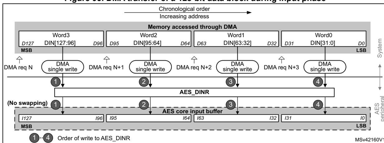 Diagram illustrating the DMA transfer of a 128-bit data block during the input phase. The diagram shows the flow of data from memory through the DMA controller to the AES_DINR register and then into the AES core input buffer. The memory is accessed in four words (Word0 to Word3) in chronological order (increasing address). Each word is transferred via a 'DMA single write' operation, triggered by a DMA request (DMA req N, N+1, N+2, N+3). The data is written into the AES_DINR register, which is then read by the AES core input buffer. The input buffer is 128 bits wide, with bits labeled from I127 down to I0. The order of write to the AES_DINR register is indicated by numbers 1 through 4, corresponding to the DMA requests. The diagram also shows the MSB and LSB of the data words and the input buffer. A label 'MSV42160V1' is present in the bottom right corner of the diagram area.