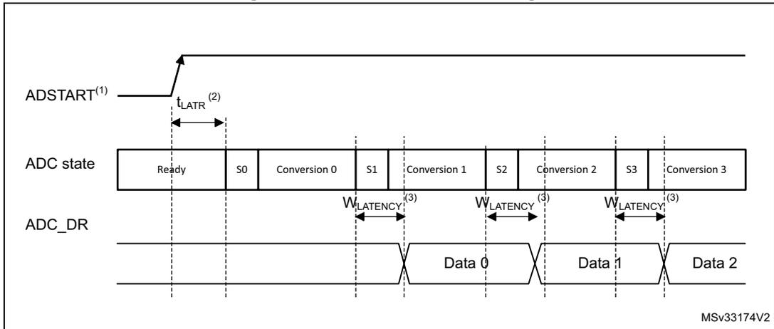 Timing diagram for Figure 38 showing ADSTART, ADC state, and ADC_DR signals over time. It illustrates the sequence of conversions (0, 1, 2, 3) and the latency between the start of a conversion and the availability of data in the ADC_DR register.