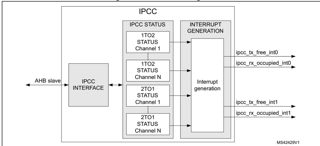 IPCC block diagram showing internal subblocks: IPCC INTERFACE, IPCC STATUS (with 1TO2 and 2TO1 status registers for multiple channels), and INTERRUPT GENERATION. It shows connections to an AHB slave and output interrupt signals like ipcc_tx_free_int0, ipcc_rx_occupied_int0, ipcc_tx_free_int1, and ipcc_rx_occupied_int1. Reference MS42429V1 is noted in the bottom right.