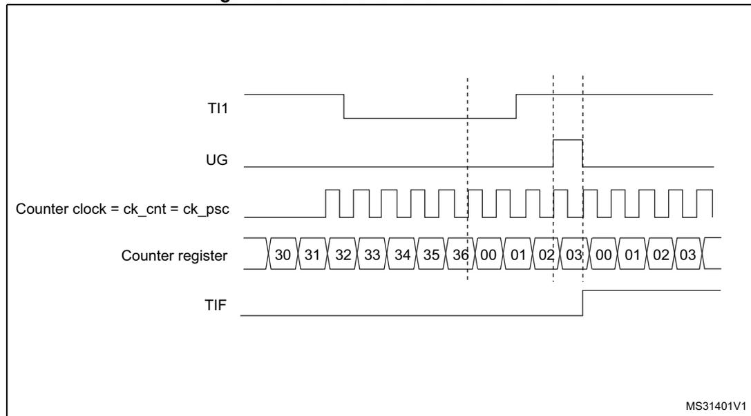 Timing diagram for Figure 152. Control circuit in reset mode. The diagram shows five signal lines over time. 1. TI1: A signal that is initially high, then goes low, and then has a rising edge. 2. UG: A signal that is initially low, then goes high at the rising edge of TI1, and then goes low again. 3. Counter clock = ck_cnt = ck_psc: A periodic square wave signal. 4. Counter register: A sequence of values starting at 30, increasing by 1 up to 36, then jumping to 00, 01, 02, 03, 00, 01, 02, 03. The jump to 00 occurs at the rising edge of TI1. 5. TIF: A signal that is initially low, then goes high at the rising edge of TI1, and then goes low again. Vertical dashed lines indicate the timing of the rising edge on TI1 and the subsequent changes in the other signals.