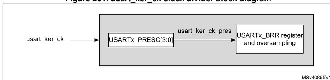 Block diagram of the usart_ker_ck clock divider. An input signal 'usart_ker_ck' enters a block containing a register 'USARTx_PRESC[3:0]'. The output of this register, labeled 'usart_ker_ck_pres', is connected to a block labeled 'USARTx_BRR register and oversampling'. The diagram is labeled MSv40855V1 in the bottom right corner.
