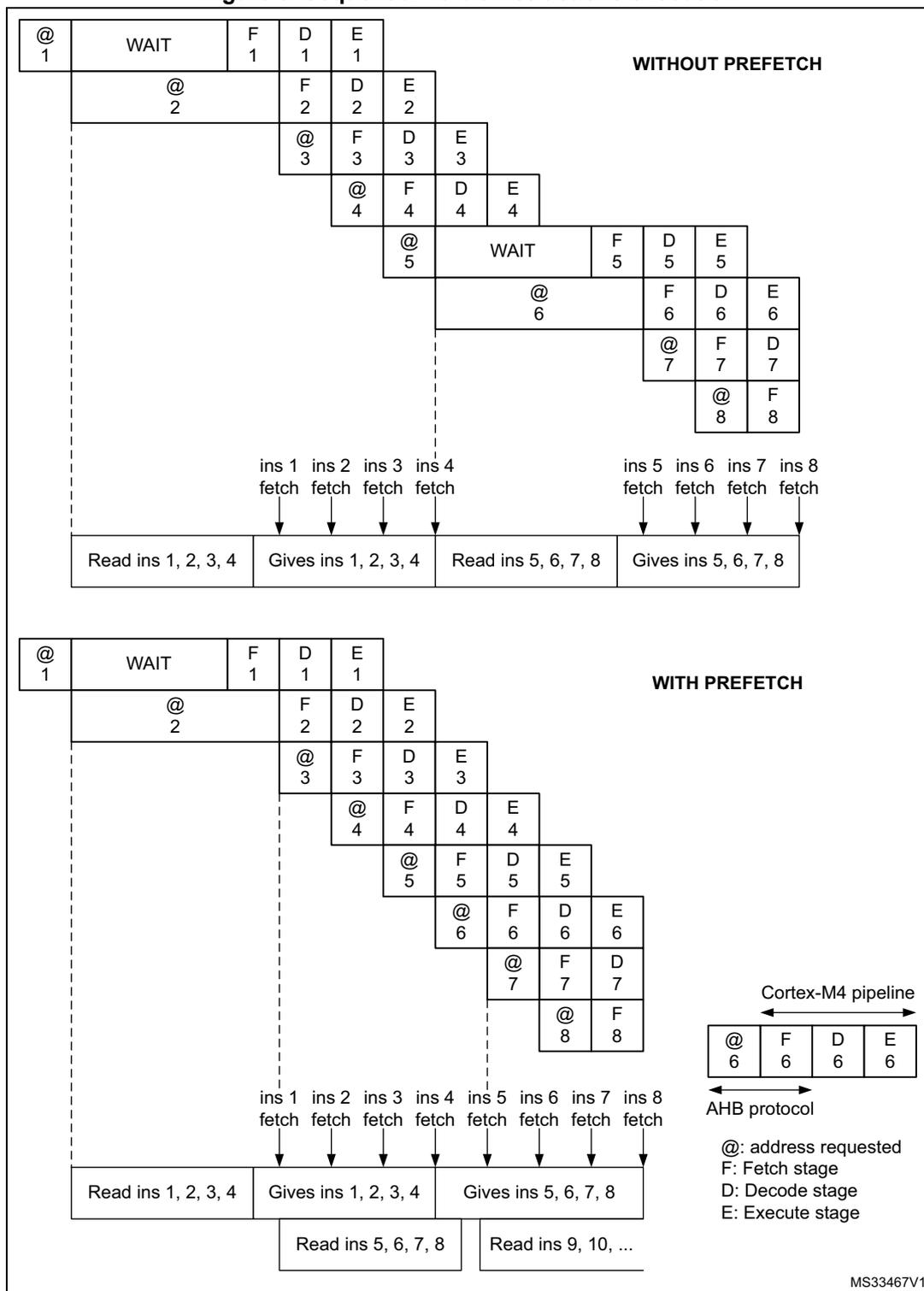 Timing diagrams for sequential 16-bit instructions execution, comparing execution without prefetch and with prefetch. The diagram shows address, wait states, and pipeline stages (F, D, E) over time for two scenarios. The 'WITHOUT PREFETCH' scenario shows a 4-cycle read followed by a 4-cycle give, then another 4-cycle read and 4-cycle give. The 'WITH PREFETCH' scenario shows a 4-cycle read, a 4-cycle give, and then a 4-cycle read of the next 4 instructions, overlapping with the previous give. A legend defines the symbols: @ for address requested, F for Fetch stage, D for Decode stage, and E for Execute stage. A small diagram shows the Cortex-M4 pipeline stages and the AHB protocol.