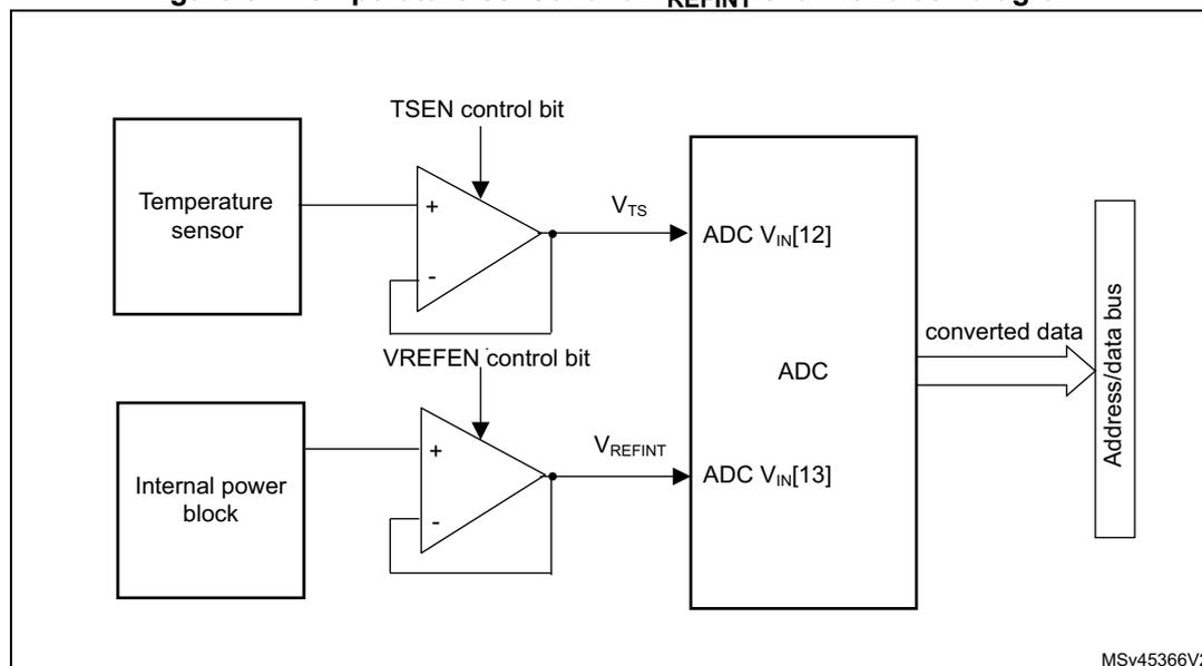 Figure 54. Temperature sensor and VREFINT channel block diagram. The diagram shows two input blocks on the left: 'Temperature sensor' and 'Internal power block'. The 'Temperature sensor' is connected to an operational amplifier (op-amp) with its non-inverting input (+) connected to the sensor and its inverting input (-) connected to its output. The output of this op-amp is labeled V_TS and is connected to the ADC V_IN[12] input. The 'Internal power block' is connected to another op-amp in a similar configuration, with its output labeled V_REFINT and connected to the ADC V_IN[13] input. Both op-amps are controlled by control bits: 'TSEN control bit' for the top op-amp and 'VREFEN control bit' for the bottom op-amp. The ADC block receives both V_TS and V_REFINT signals. The ADC outputs 'converted data' to an 'Address/data bus'. A small label 'MSV45366V2' is present in the bottom right corner of the diagram area.