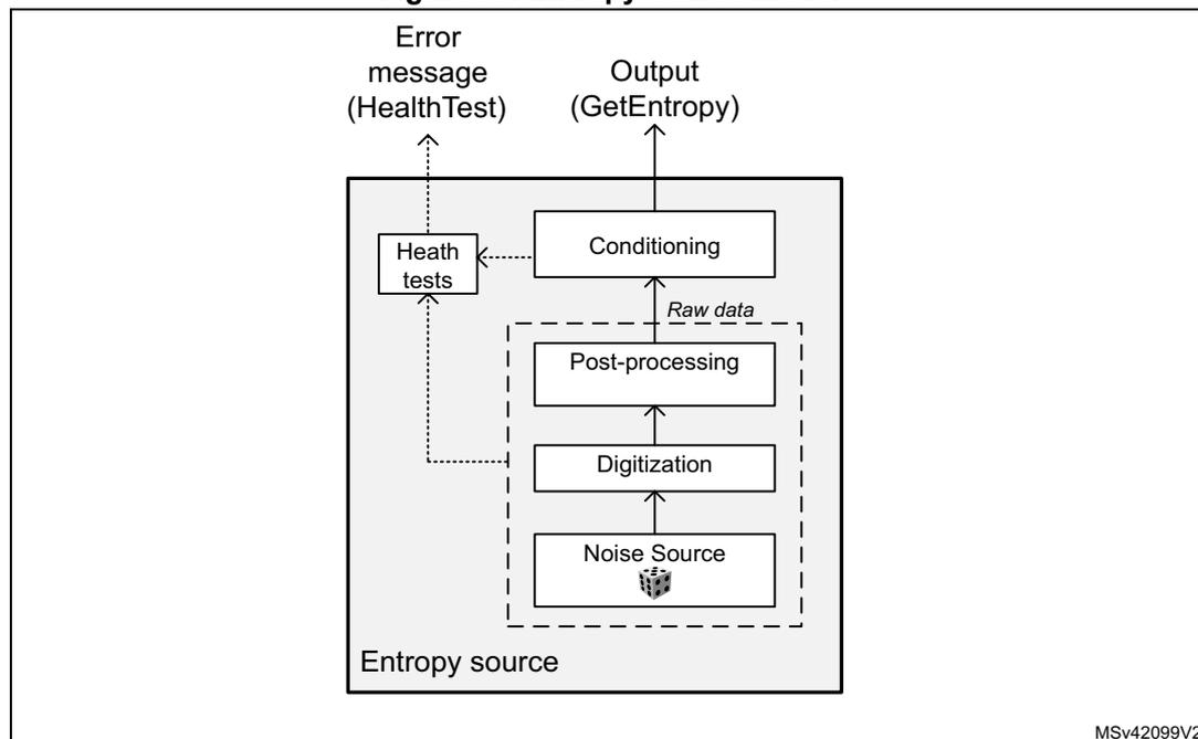 Figure 66. Entropy source model diagram