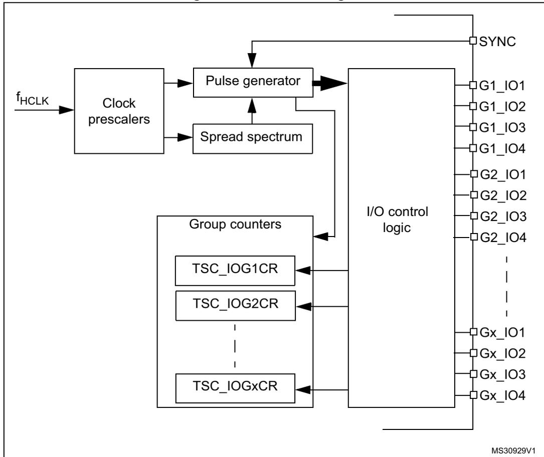 Figure 60. TSC block diagram. The diagram shows the internal architecture of the Touch Sensing Controller (TSC). On the left, an input f_HCLK enters a 'Clock prescalers' block. This block connects to a 'Pulse generator' and a 'Spread spectrum' block. The 'Pulse generator' and 'Spread spectrum' block both connect to a large 'I/O control logic' block. Below the 'I/O control logic' block is a 'Group counters' block containing registers TSC_IOG1CR, TSC_IOG2CR, and TSC_IOGxCR. These registers are connected to the 'I/O control logic' block. The 'I/O control logic' block has multiple output pins labeled SYNC, G1_IO1, G1_IO2, G1_IO3, G1_IO4, G2_IO1, G2_IO2, G2_IO3, G2_IO4, Gx_IO1, Gx_IO2, Gx_IO3, and Gx_IO4. A vertical dashed line separates the G2_IO4 and Gx_IO1 pins. The diagram is labeled MS30929V1 in the bottom right corner.