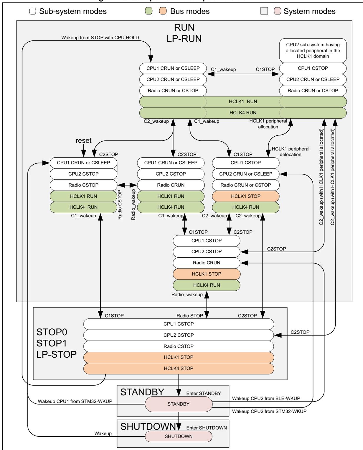 A complex state transition diagram for low-power modes. It shows transitions between RUN/LP-RUN, STOP0/STOP1/LP-STOP, STANDBY, and SHUTDOWN modes. It details sub-system modes (CPU1, CPU2, Radio), bus modes (HCLK1, HCLK4), and system modes. Transitions are triggered by events like reset, wakeup from STOP, C1STOP, C2STOP, HCLK1 peripheral allocation/delocation, and specific wakeup sources like STM32-WKUP or BLE-WKUP.