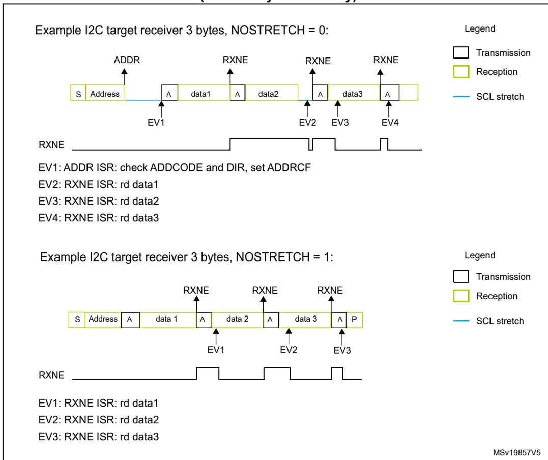 Timing diagram for I2C target receiver with NOSTRETCH = 0. Sequence: S, Address, A, data1, A, data2, A, data3, A. SCL stretching occurs after the Address Acknowledge and after each data byte Acknowledge. RXNE signal pulses high after each data byte is received. EV1 occurs after Address A. EV2, EV3, and EV4 occur after data1, data2, and data3 Acknowledges respectively. Timing diagram for I2C target receiver with NOSTRETCH = 1. Sequence: S, Address, A, data1, A, data2, A, data3, A, P. No SCL stretching is shown. RXNE signal pulses high after each data byte is received. EV1, EV2, and EV3 occur after data1, data2, and data3 Acknowledges respectively.