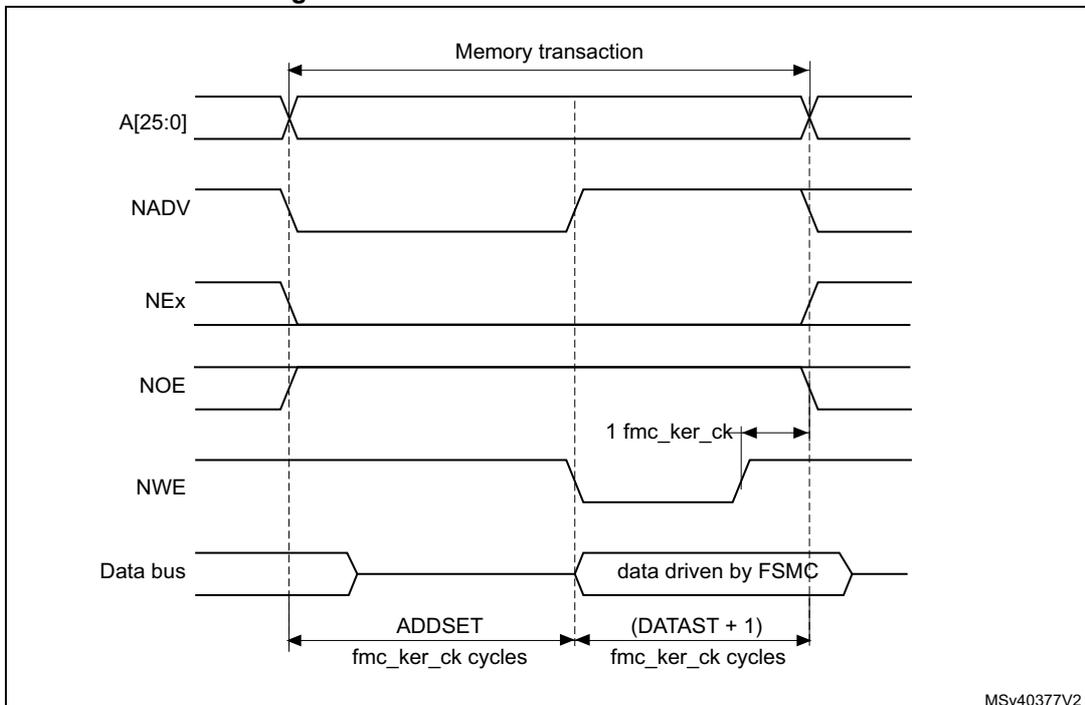 Timing diagram for Mode C write access waveforms showing signals A[25:0], NADV, NEx, NOE, NWE, and Data bus over time. It defines ADDSET and (DATAST + 1) in fmc_ker_ck cycles, with a 1 fmc_ker_ck cycle delay for NOE.
