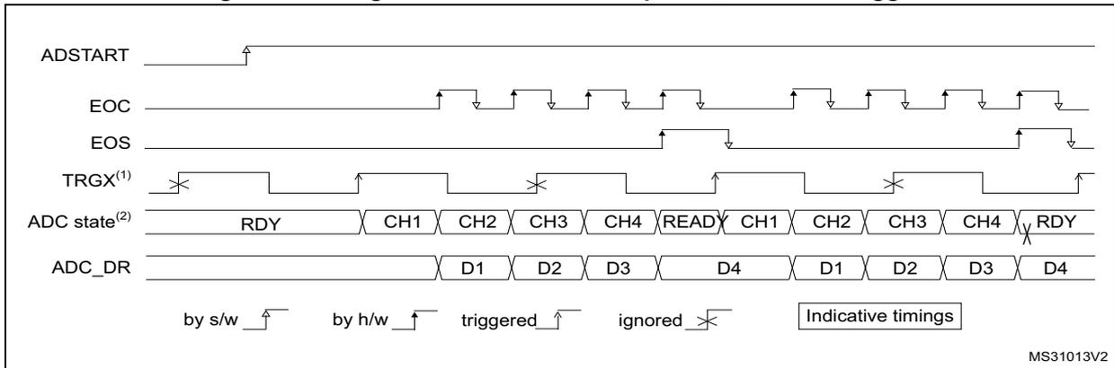 Timing diagram for single conversions of a sequence with hardware trigger. It shows signals ADSTART, EOC, EOS, TRGX(1), ADC state(2), and ADC_DR over time. ADSTART is a single pulse. EOC pulses for each conversion. EOS goes high after the last conversion and low when the sequence restarts. TRGX(1) is a periodic trigger signal. ADC state shows a sequence of RDY, CH1, CH2, CH3, CH4, READ, CH1, CH2, CH3, CH4, RDY. ADC_DR shows data D1, D2, D3, D4 being output. Legend: by s/w (software), by h/w (hardware), triggered, ignored, Indicative timings. MS31013V2